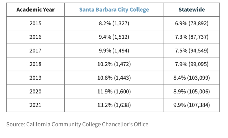 SBCC Transfer Statistics